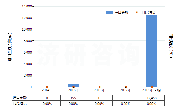 2014-2018年3月中國含有硝酸鹽及磷酸鹽的肥料(包括礦物肥料或化學(xué)肥料)(HS31055100)進(jìn)口總額及增速統(tǒng)計(jì)